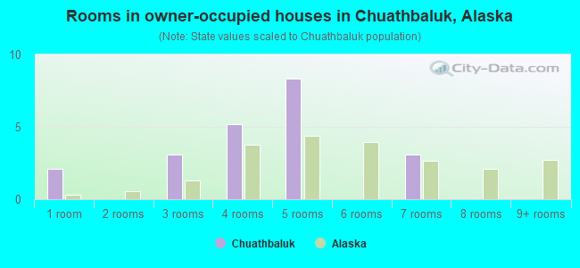 Rooms in owner-occupied houses in Chuathbaluk, Alaska