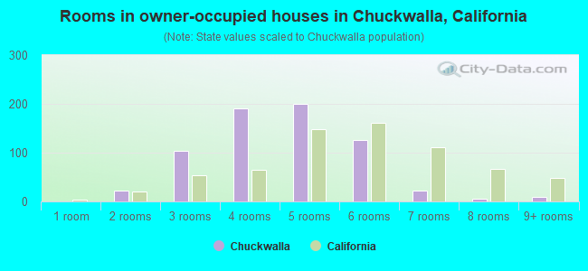 Rooms in owner-occupied houses in Chuckwalla, California