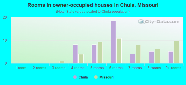 Rooms in owner-occupied houses in Chula, Missouri