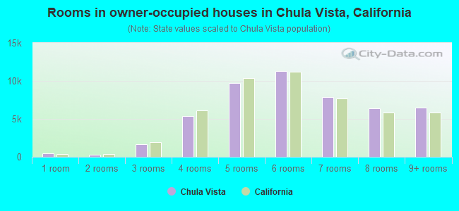 Rooms in owner-occupied houses in Chula Vista, California