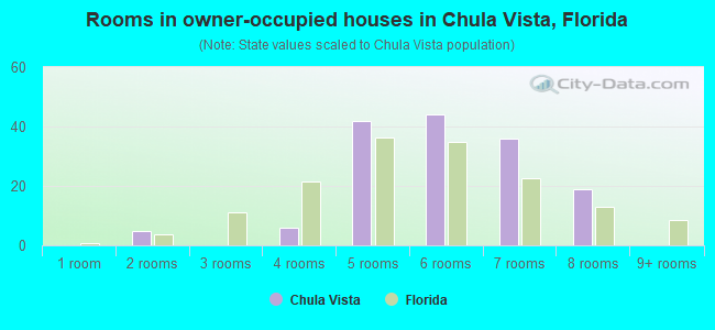 Rooms in owner-occupied houses in Chula Vista, Florida