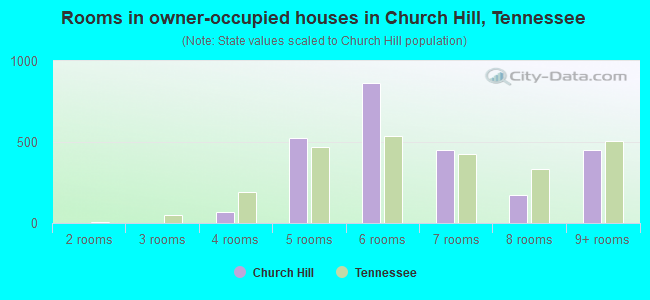 Rooms in owner-occupied houses in Church Hill, Tennessee