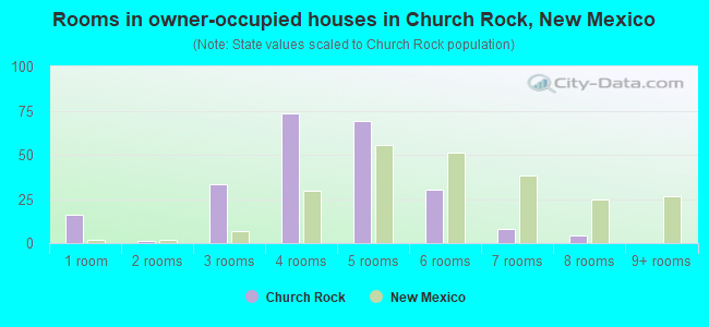 Rooms in owner-occupied houses in Church Rock, New Mexico