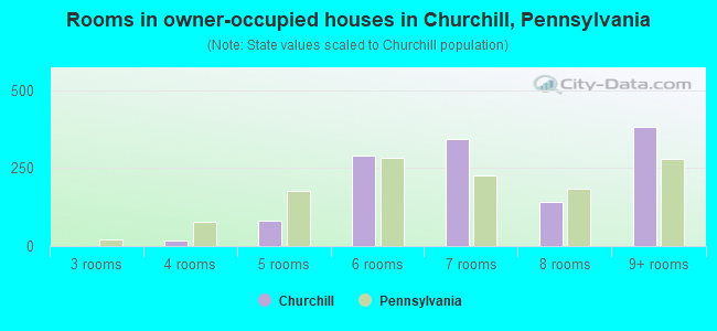 Rooms in owner-occupied houses in Churchill, Pennsylvania