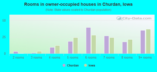 Rooms in owner-occupied houses in Churdan, Iowa