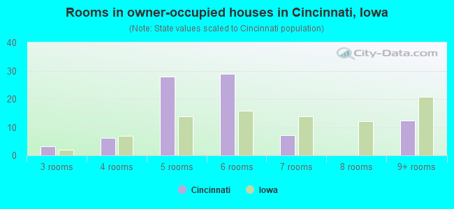 Rooms in owner-occupied houses in Cincinnati, Iowa