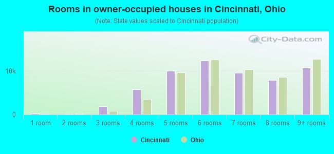 Rooms in owner-occupied houses in Cincinnati, Ohio
