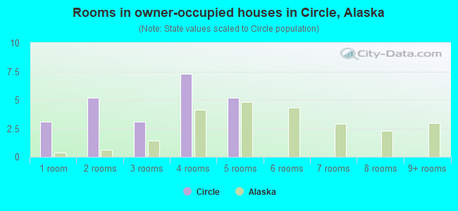 Rooms in owner-occupied houses in Circle, Alaska