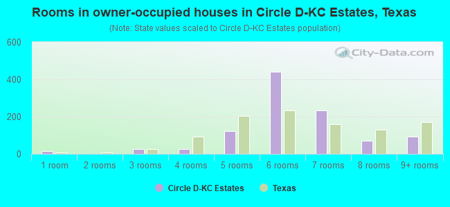 Rooms in owner-occupied houses in Circle D-KC Estates, Texas