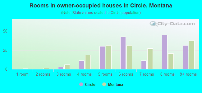Rooms in owner-occupied houses in Circle, Montana