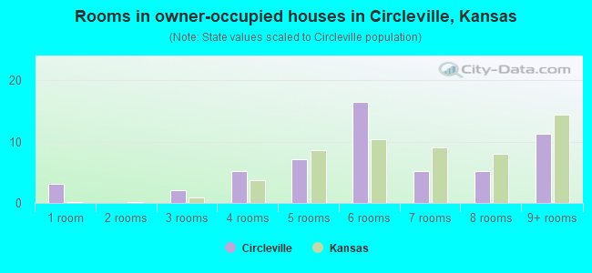 Rooms in owner-occupied houses in Circleville, Kansas