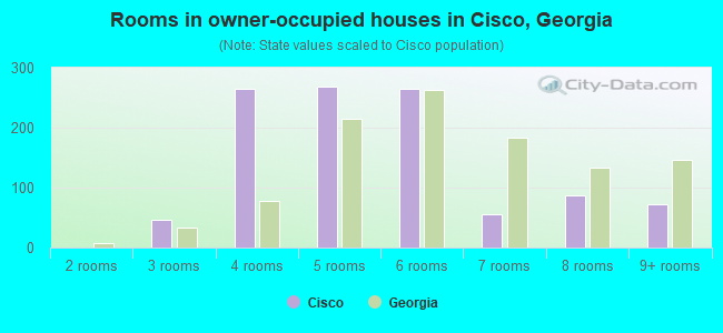 Rooms in owner-occupied houses in Cisco, Georgia