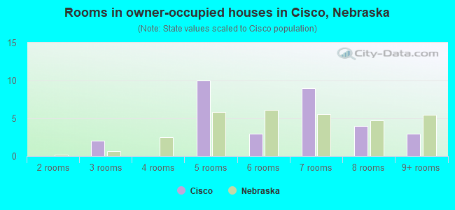 Rooms in owner-occupied houses in Cisco, Nebraska
