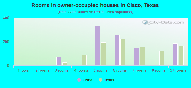 Rooms in owner-occupied houses in Cisco, Texas