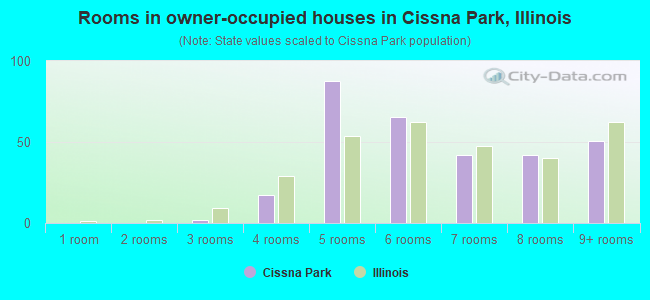 Rooms in owner-occupied houses in Cissna Park, Illinois