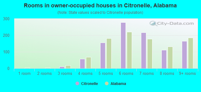 Rooms in owner-occupied houses in Citronelle, Alabama