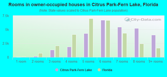 Rooms in owner-occupied houses in Citrus Park-Fern Lake, Florida