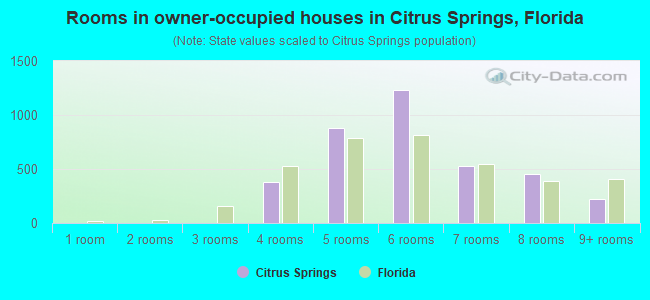 Rooms in owner-occupied houses in Citrus Springs, Florida