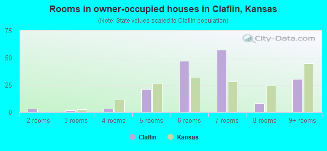 Rooms in owner-occupied houses in Claflin, Kansas