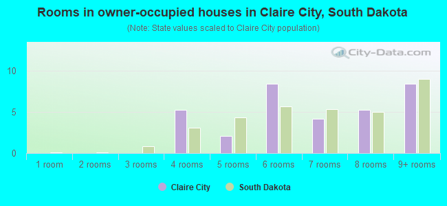 Rooms in owner-occupied houses in Claire City, South Dakota