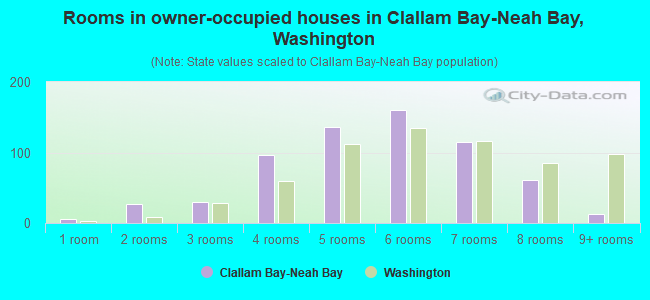 Rooms in owner-occupied houses in Clallam Bay-Neah Bay, Washington