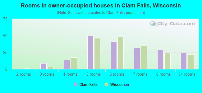 Rooms in owner-occupied houses in Clam Falls, Wisconsin