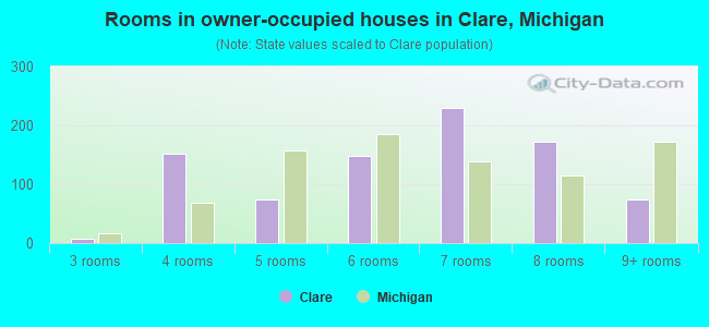 Rooms in owner-occupied houses in Clare, Michigan