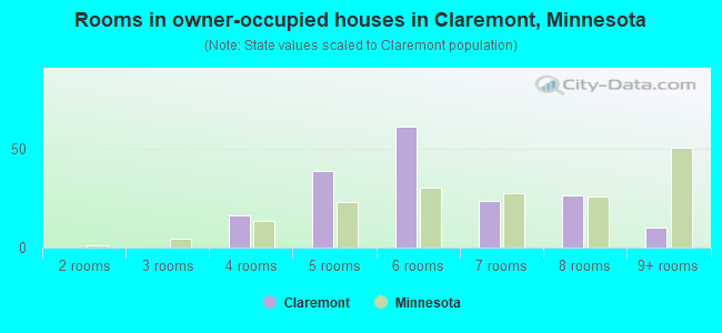 Rooms in owner-occupied houses in Claremont, Minnesota