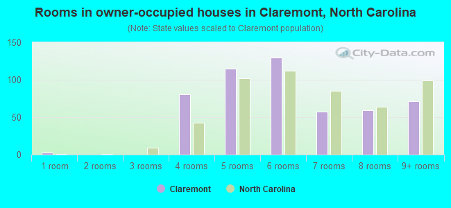 Rooms in owner-occupied houses in Claremont, North Carolina
