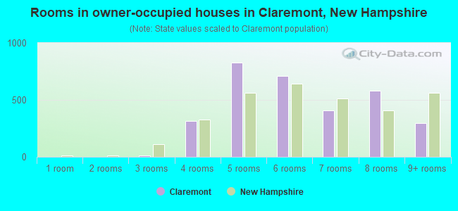 Rooms in owner-occupied houses in Claremont, New Hampshire