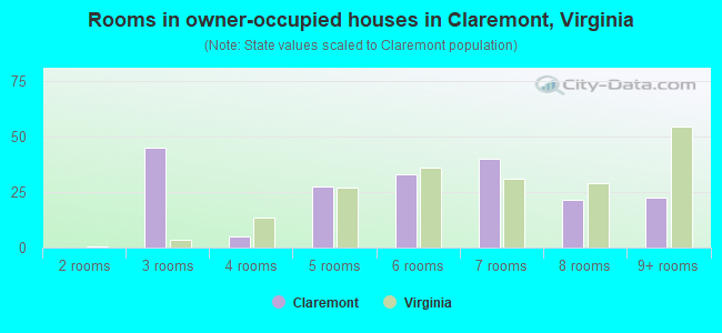 Rooms in owner-occupied houses in Claremont, Virginia