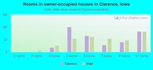 Rooms in owner-occupied houses in Clarence, Iowa
