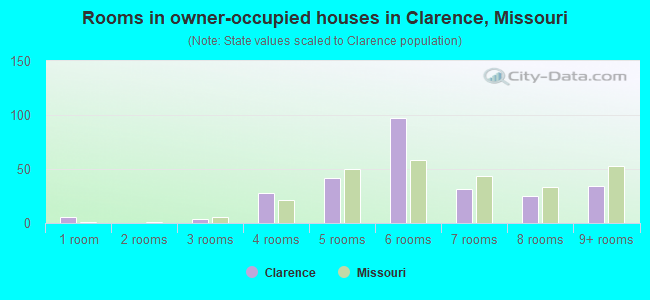 Rooms in owner-occupied houses in Clarence, Missouri