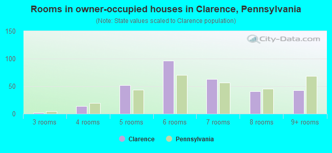 Rooms in owner-occupied houses in Clarence, Pennsylvania