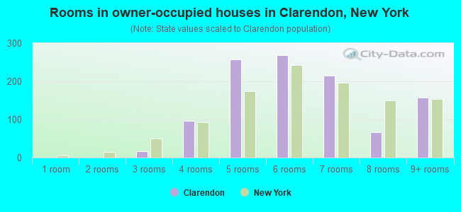 Rooms in owner-occupied houses in Clarendon, New York