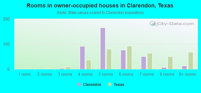 Rooms in owner-occupied houses in Clarendon, Texas