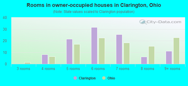 Rooms in owner-occupied houses in Clarington, Ohio