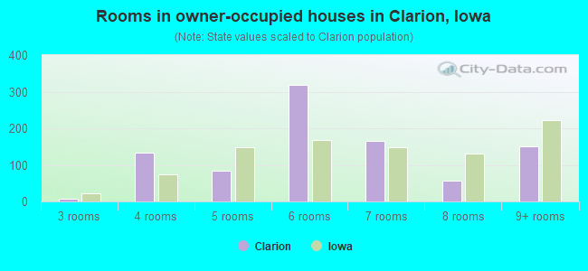 Rooms in owner-occupied houses in Clarion, Iowa