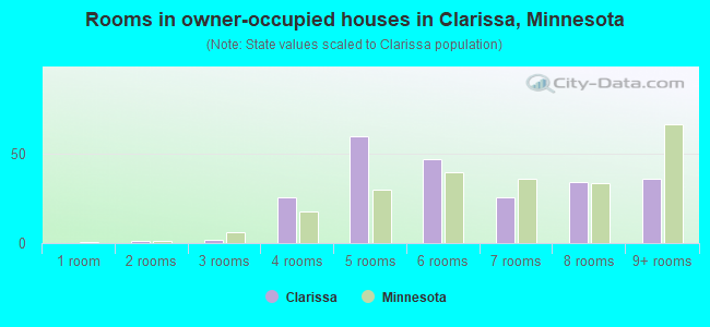 Rooms in owner-occupied houses in Clarissa, Minnesota