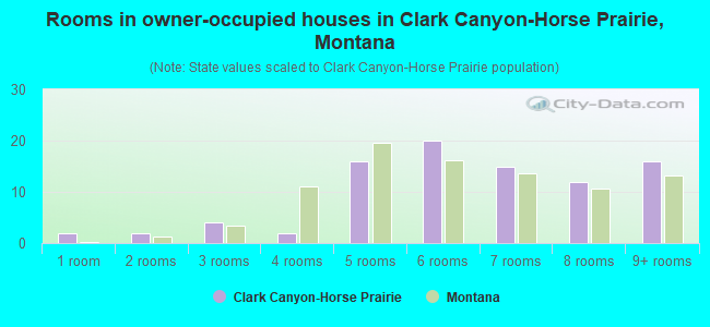 Rooms in owner-occupied houses in Clark Canyon-Horse Prairie, Montana