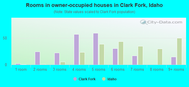 Rooms in owner-occupied houses in Clark Fork, Idaho