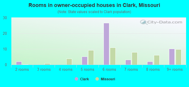 Rooms in owner-occupied houses in Clark, Missouri