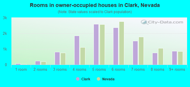 Rooms in owner-occupied houses in Clark, Nevada