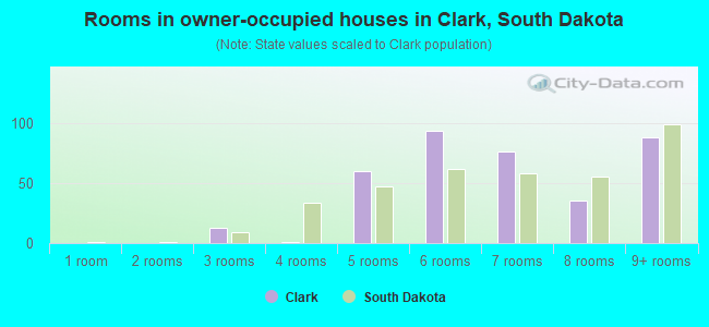 Rooms in owner-occupied houses in Clark, South Dakota