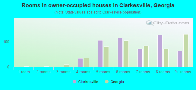 Rooms in owner-occupied houses in Clarkesville, Georgia