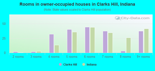 Rooms in owner-occupied houses in Clarks Hill, Indiana