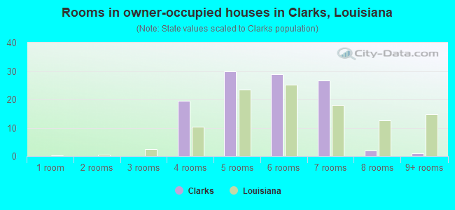 Rooms in owner-occupied houses in Clarks, Louisiana