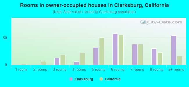 Rooms in owner-occupied houses in Clarksburg, California