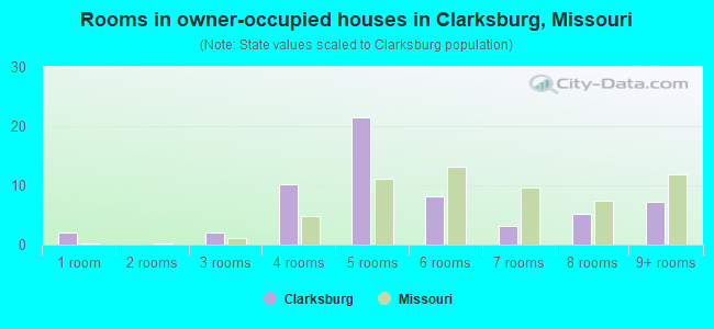 Rooms in owner-occupied houses in Clarksburg, Missouri