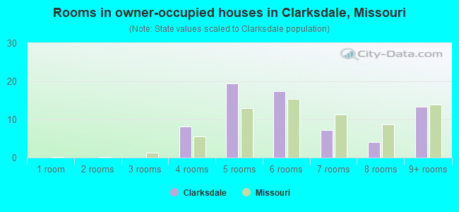 Rooms in owner-occupied houses in Clarksdale, Missouri